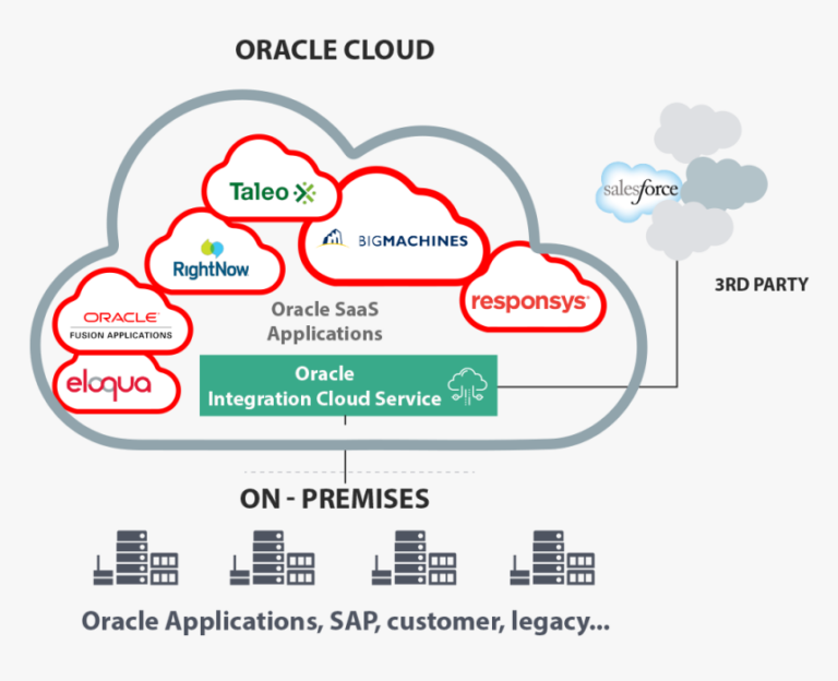 Integration Cloud Services – ITSC